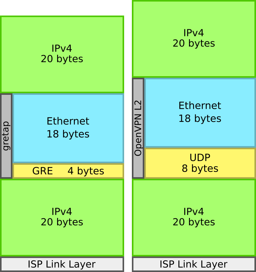 Protocol stack comparison - OpenVPN L2 tunnel vs GRE